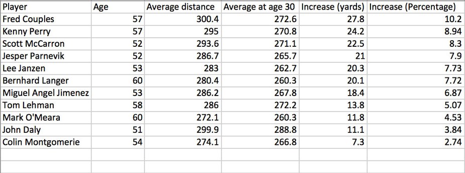 Champions Tour pros see huge distance gains compared to when in their primes