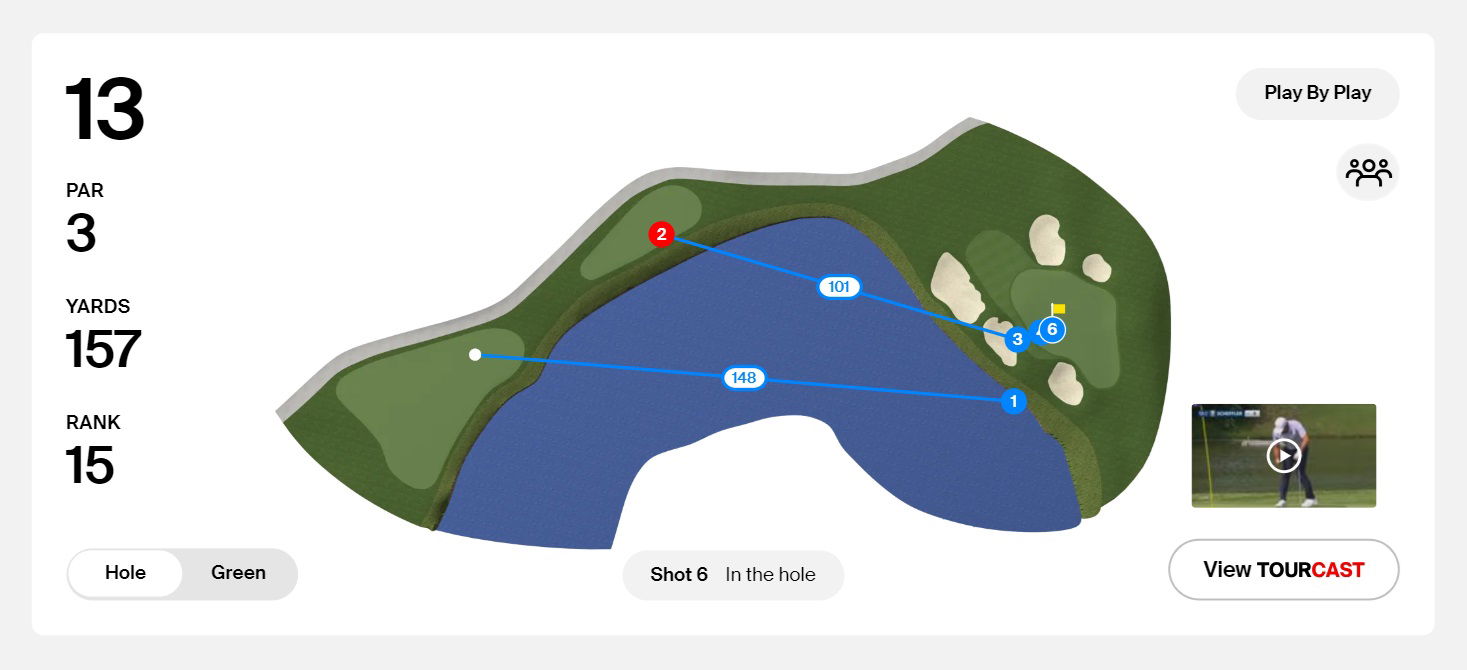 Scheffler made a triple-bogey six on 13