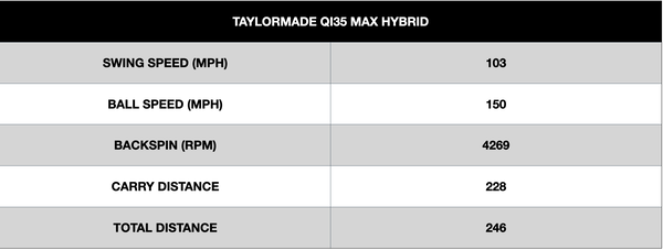 TaylorMade Qi35 Max Hybrid