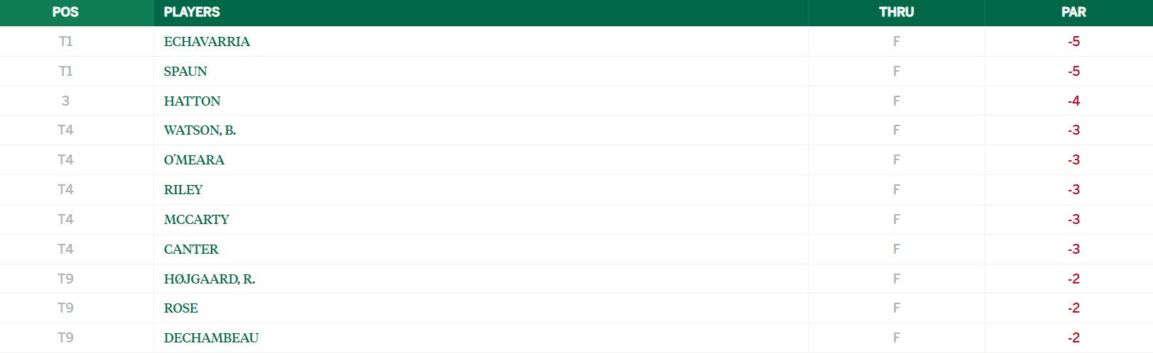 Masters Par-3 Contest Top 10 [Masters]