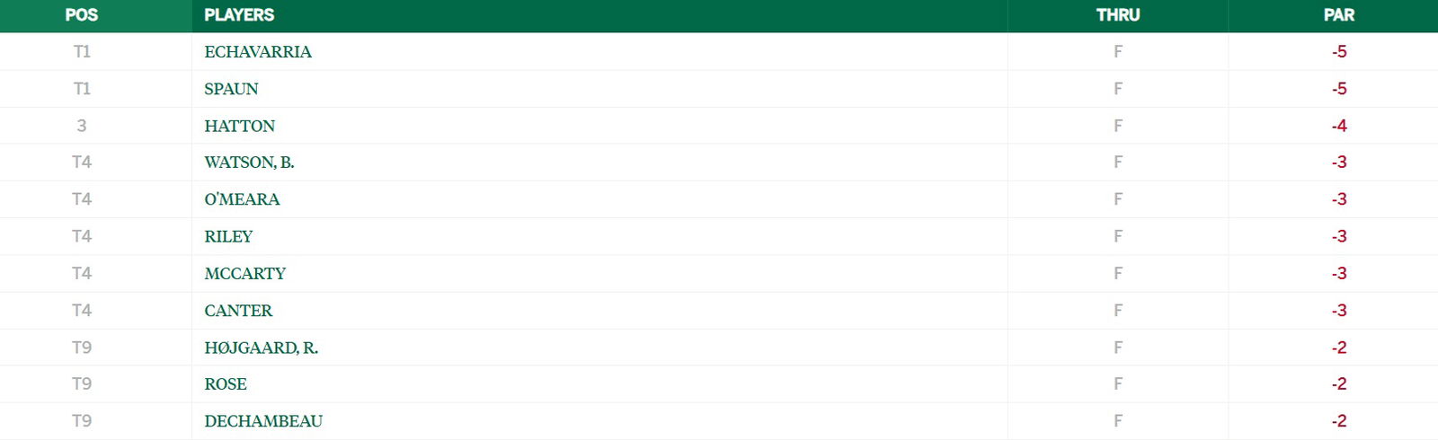 Masters Par-3 Contest Top 10 [Masters]