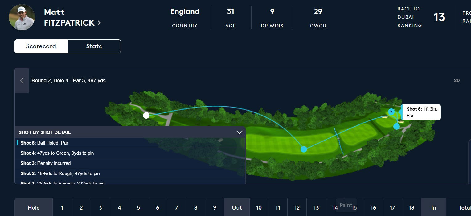 Fitzpatrick received a one-shot penalty