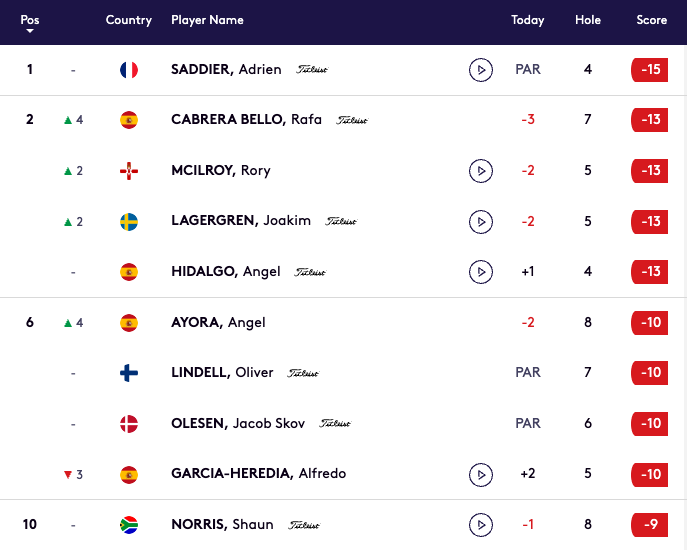 Irish Open leaderboard