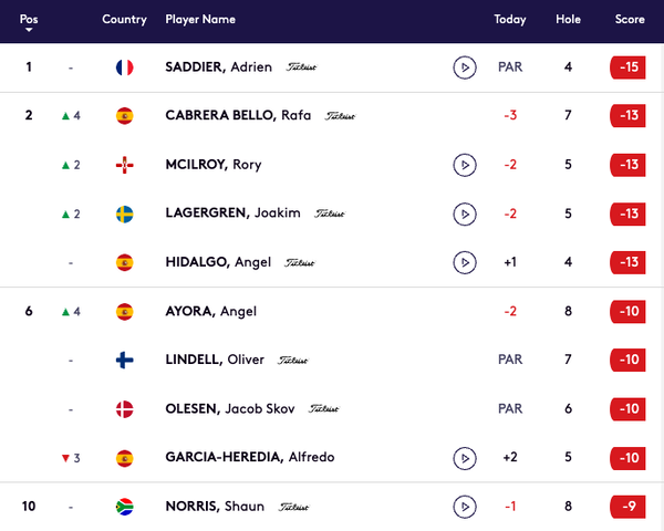 Irish Open leaderboard