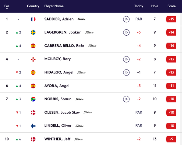 Irish Open leaderboard