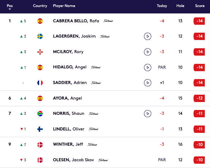 Irish Open leaderboard