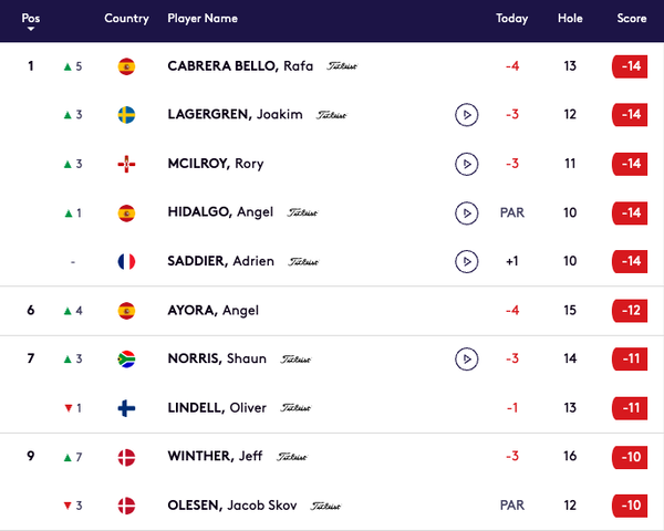Irish Open leaderboard