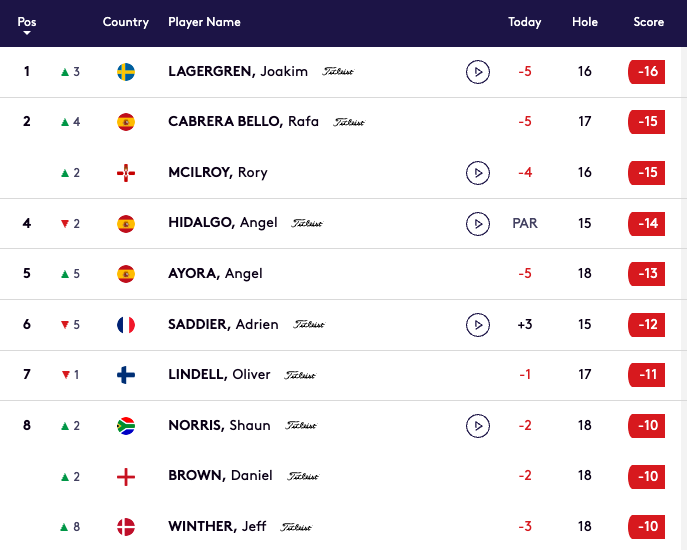 Irish Open leaderboard