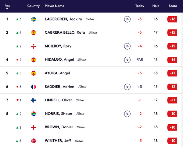 Irish Open leaderboard
