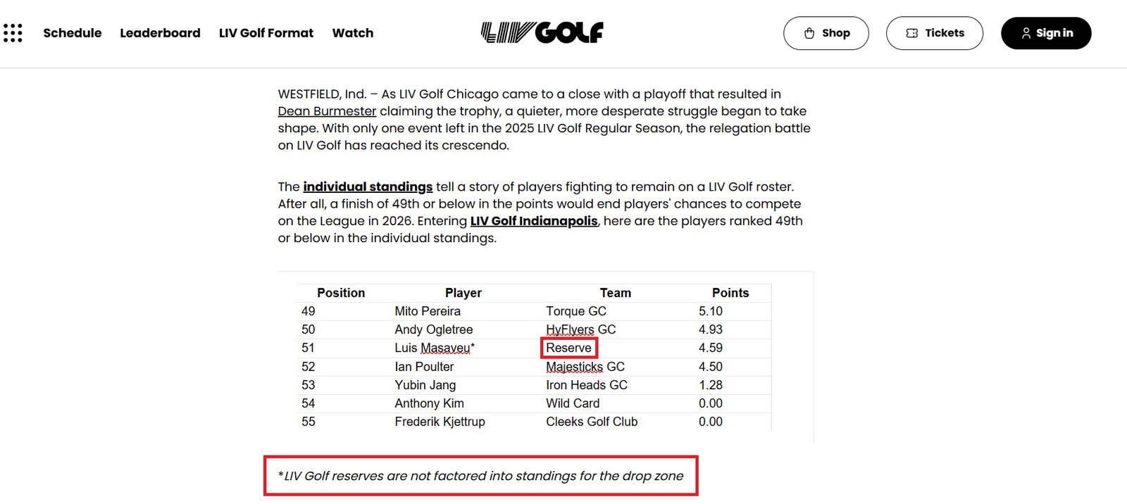 LIV Golf reserves are not factored into the standings