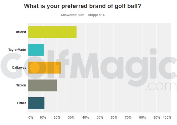 Q4: Golf balls