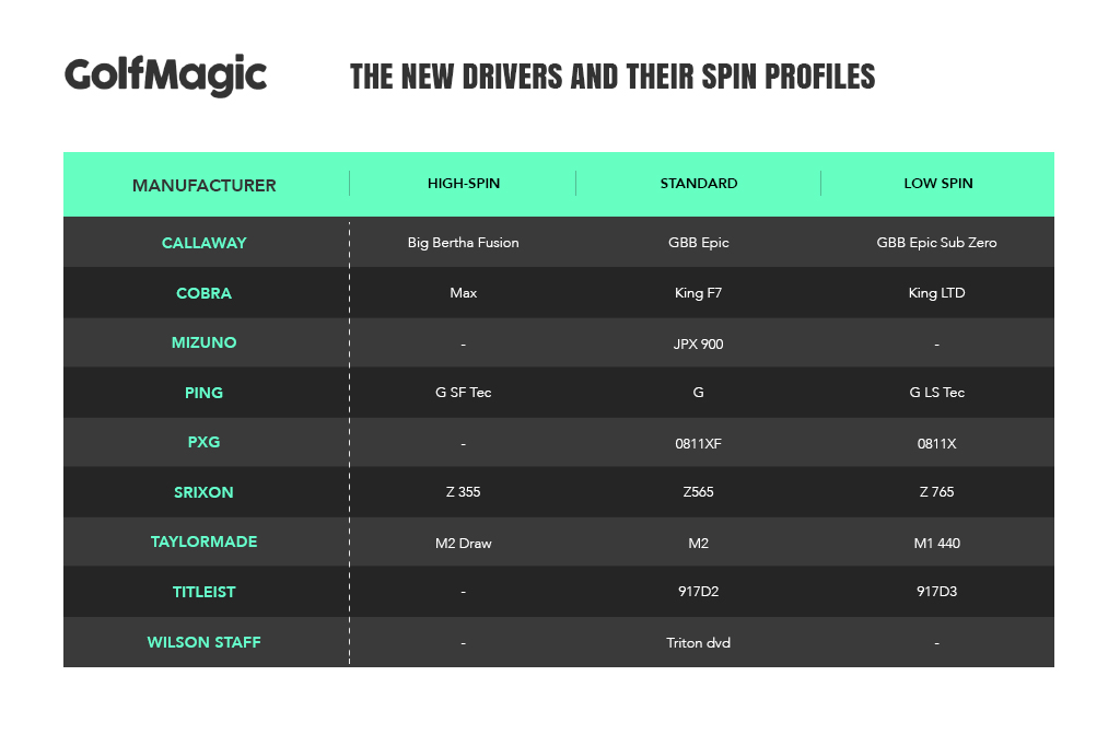 The new drivers and their spin profiles