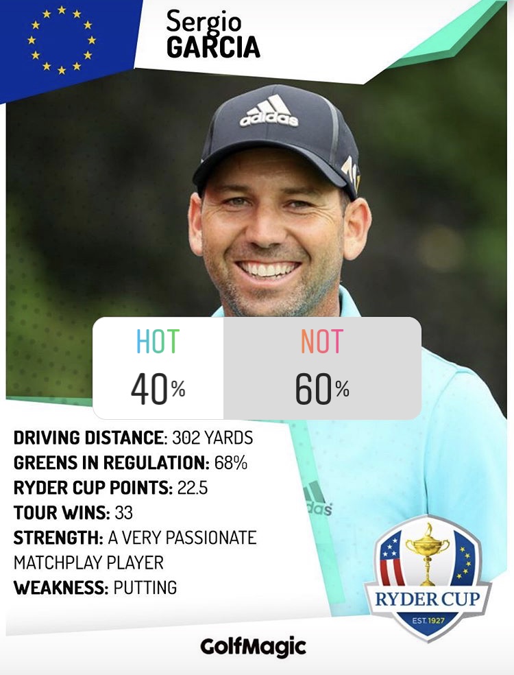Sergio pick huge Ryder Cup error says poll of 1000 millennial golfers