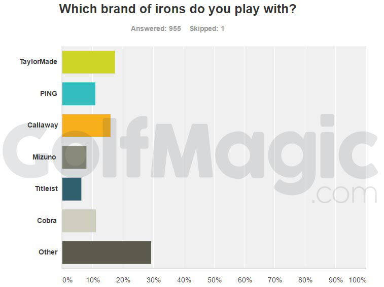 Q2: Irons 