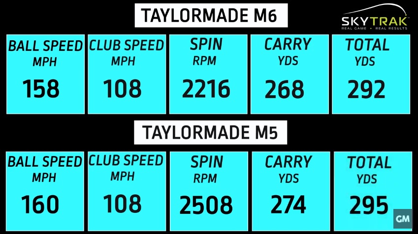 WATCH: TaylorMade M5 v M6 Driver Comparison Test
