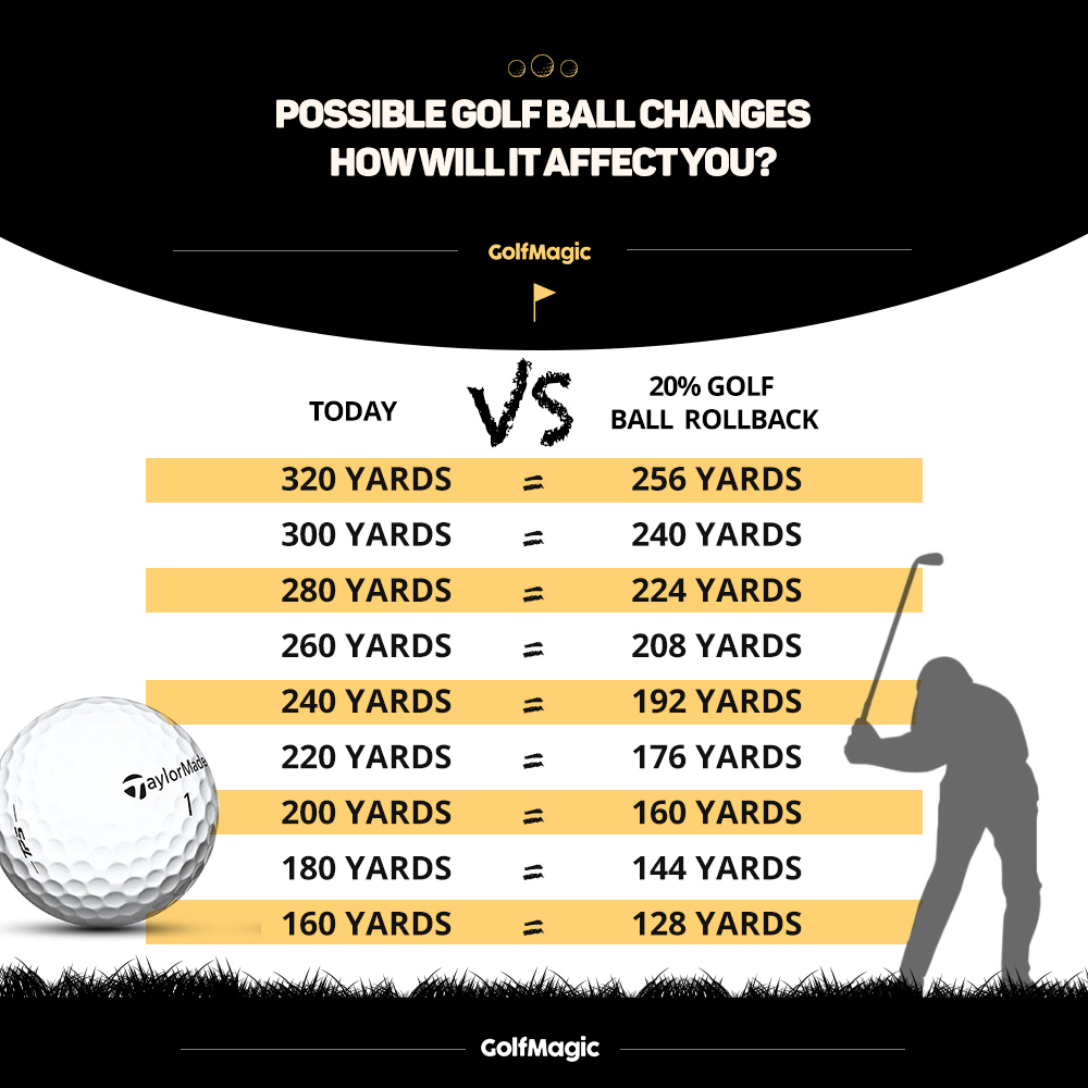 USGA and R&A prepare 20% golf ball rollback... here's what it means for you!