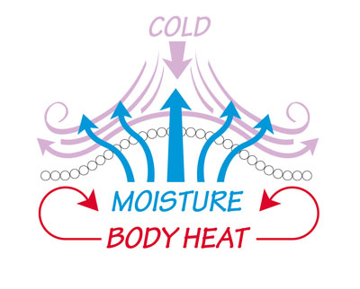 Diagram shows how layers can wick away the moisture and keep out the cold