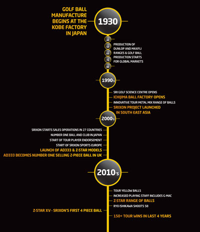 Srixon timeline (click to enlarge)