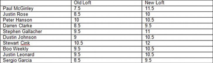 TaylorMade players who have lofted up (click to enlarge)