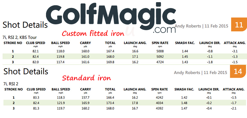 GolfMagic received greater distance control and improved spin rates following a recent TaylorMade custom iron fitting