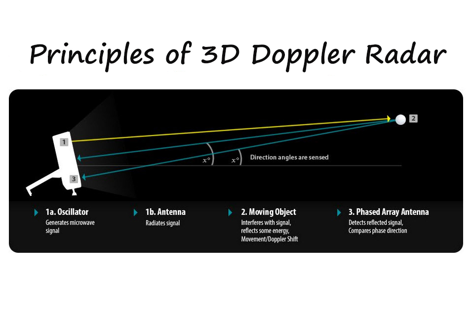 Radar-based launch monitors use a scientific principle called the "Doppler Effect"