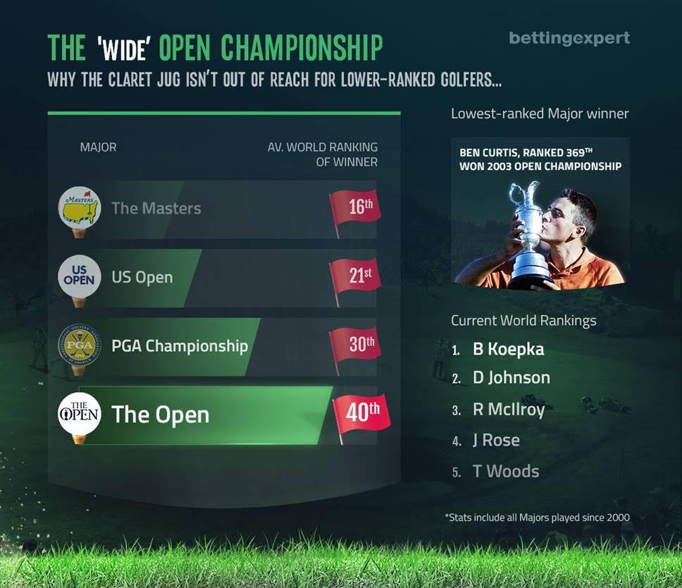 The Open: Why the Claret Jug isn’t out of reach for low-ranked golfers