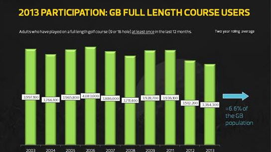 2013 participation figures are grim reading for golf clubs