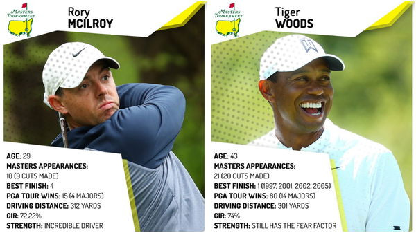 The Masters: Player Profiles of the leading contenders