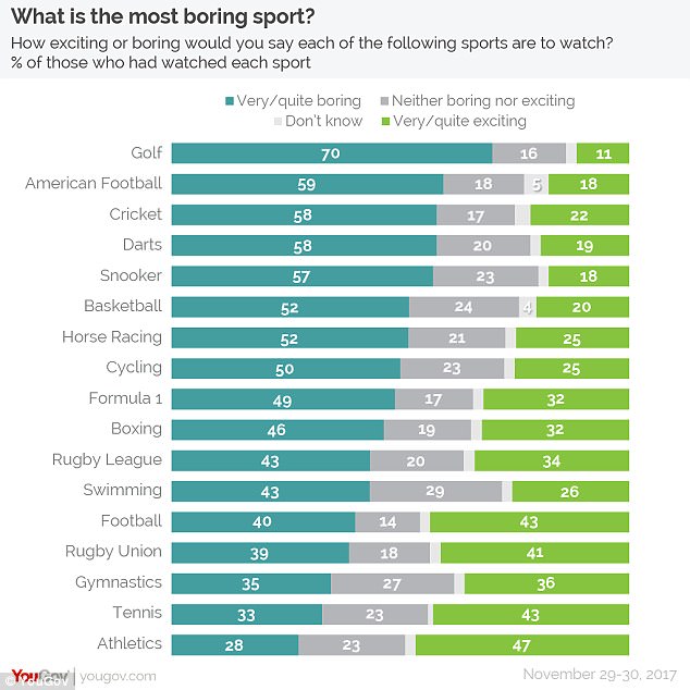 Golf voted Britain's most boring sport, according to YouGov survey