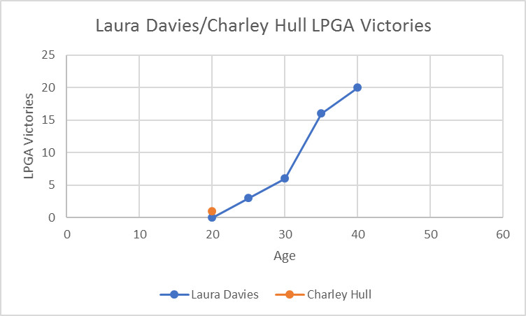 Charley Hull v Laura Davies: British major record is achievable