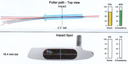 Science of putting