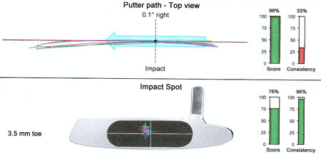 Science of putting