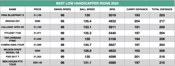 Best irons for low handicap golfers