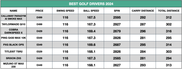 Best Drivers 2024