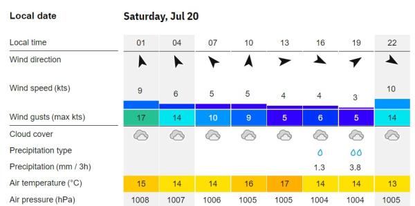 Wind direction