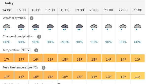 Troon weather forecast