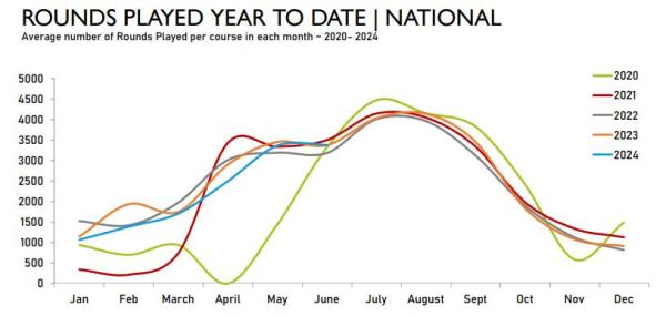 Rounds played fall for second straight quarter