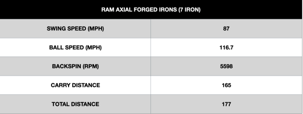 RAM Axial Forged Irons Performance