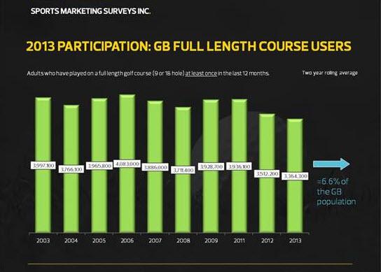2013 participation figures are grim reading for golf clubs