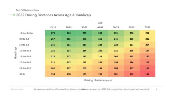 New data reveals how far we all ACTUALLY hit our drives on the golf course!