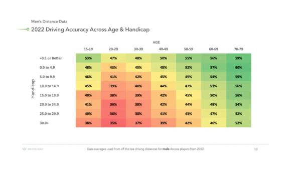 New data reveals how far we all ACTUALLY hit our drives on the golf course!