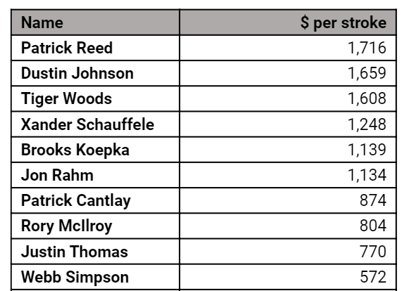 Patrick Reed has the most profitable swing at The Masters