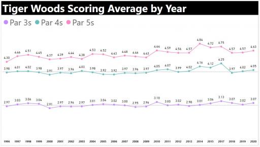 Tiger Woods&#039; scoring averages by year are scary, especially THAT season in 2000