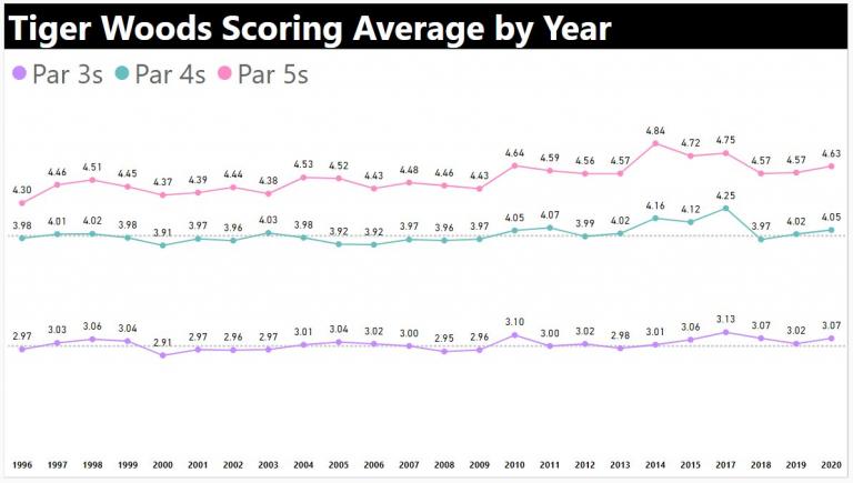 Tiger Woods' scoring averages by year are scary, especially THAT season in 2000