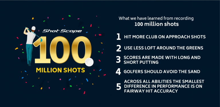 Shot Scope pass landmark figure of 100 million tracked golf shots