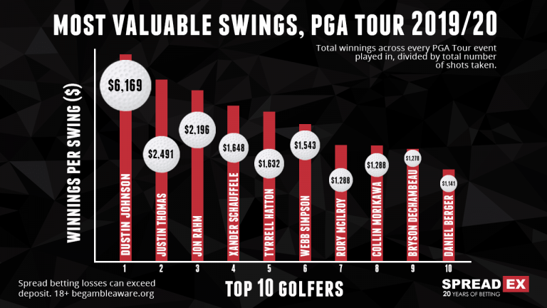 REVEALED: The most VALUABLE golf swings of the PGA Tour season