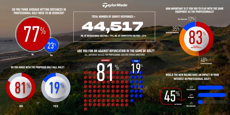 Leading OEM TaylorMade: Most players OPPOSE golf bifurcation plans