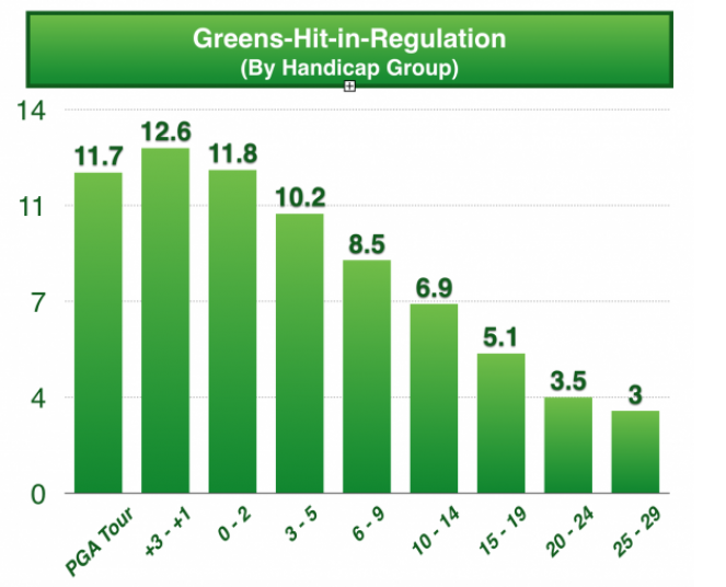 How many greens in regulation should you hit based on your handicap?