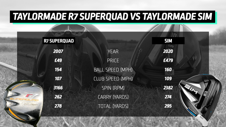 TEST: TaylorMade SIM vs TaylorMade R7 SuperQuad