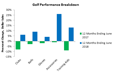 Golf equipment sales rise 8% in US 